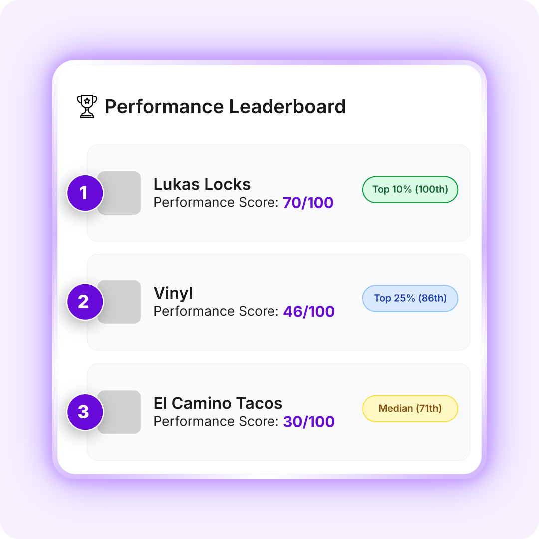Performance leaderboard tracking